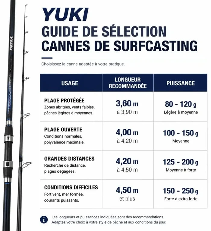 Tableau récapitulatif pour choisir sa canne Yuki surfcasting selon l'usage et la puissance