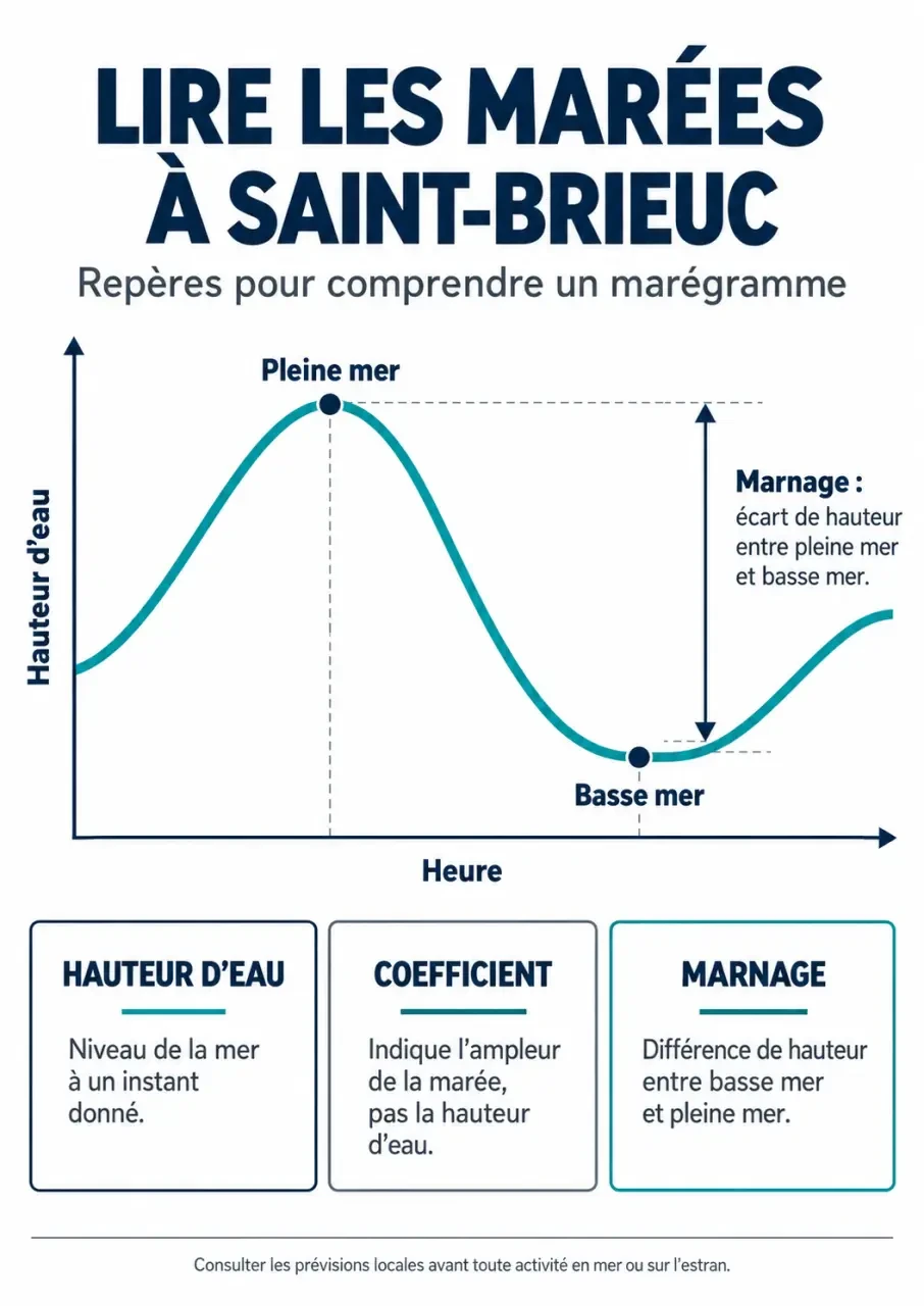 Infographie pour comprendre les horaires des marées Saint-Brieuc, la pleine mer, la basse mer et le coefficient