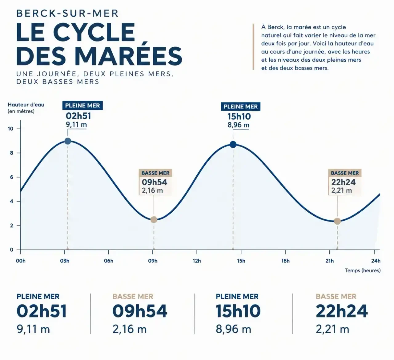 Courbe d'un horaire des marées à Berck sur une journée avec pleines mers et basses mers